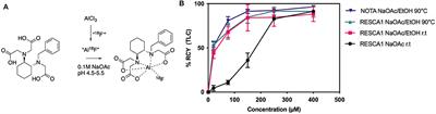 Optimization and Evaluation of Al18F Labeling Using a NOTA—or RESCA1-Conjugated AE105 Peptide Antagonist of uPAR